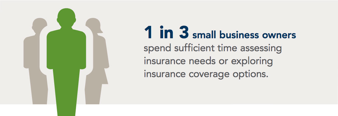 1 in 3 small business owners spend sufficient time assessing insurance needs or exploring insurance coverage options.