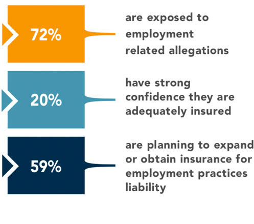 Chart: Employment practice risk